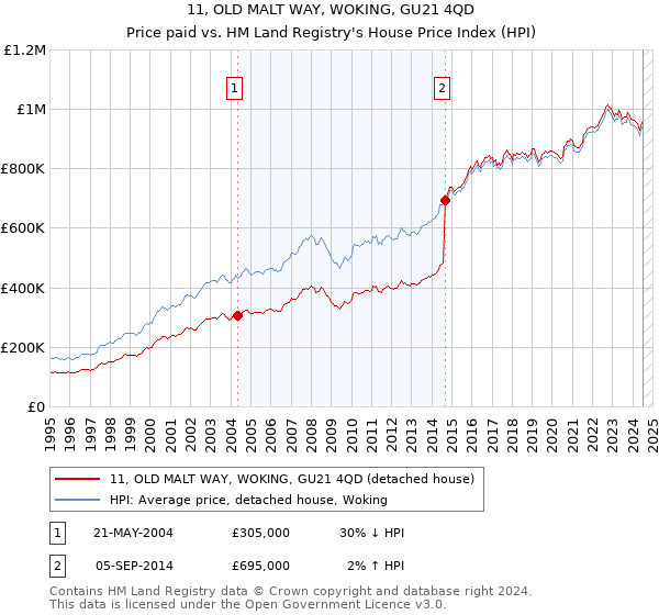 11, OLD MALT WAY, WOKING, GU21 4QD: Price paid vs HM Land Registry's House Price Index