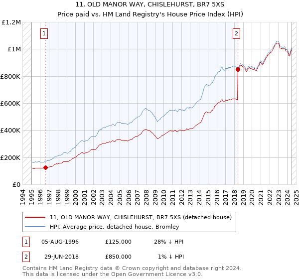 11, OLD MANOR WAY, CHISLEHURST, BR7 5XS: Price paid vs HM Land Registry's House Price Index