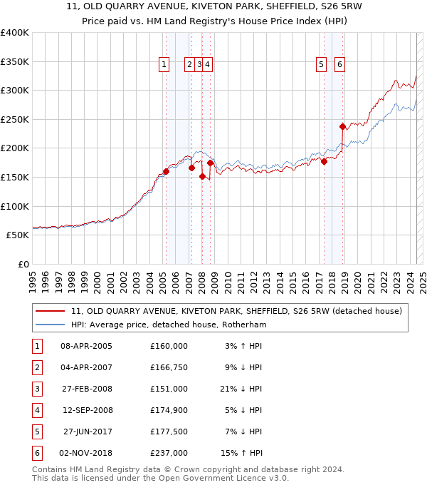 11, OLD QUARRY AVENUE, KIVETON PARK, SHEFFIELD, S26 5RW: Price paid vs HM Land Registry's House Price Index