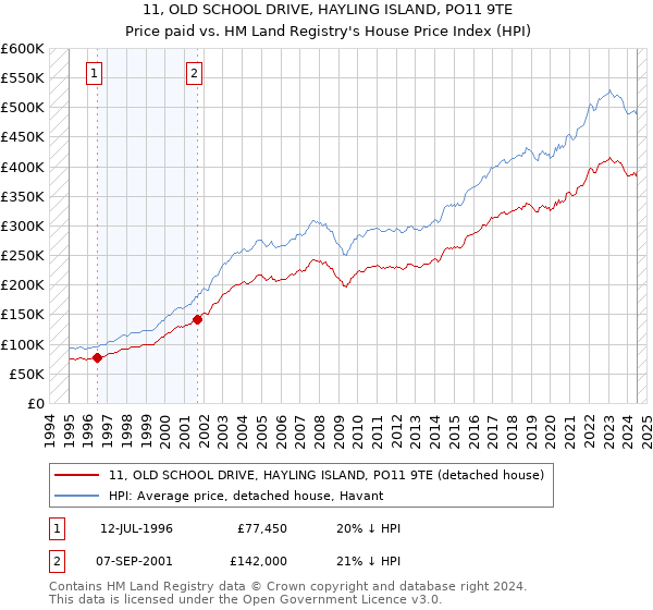 11, OLD SCHOOL DRIVE, HAYLING ISLAND, PO11 9TE: Price paid vs HM Land Registry's House Price Index