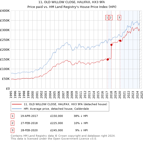 11, OLD WILLOW CLOSE, HALIFAX, HX3 9FA: Price paid vs HM Land Registry's House Price Index