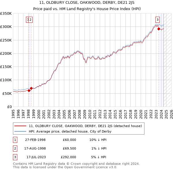 11, OLDBURY CLOSE, OAKWOOD, DERBY, DE21 2JS: Price paid vs HM Land Registry's House Price Index