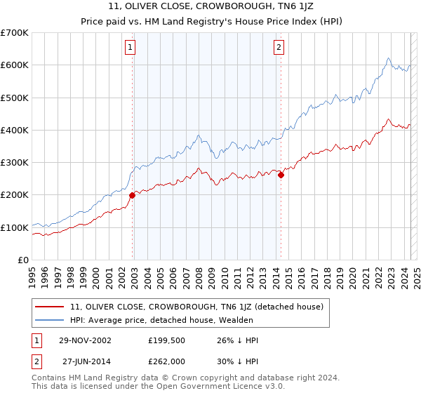 11, OLIVER CLOSE, CROWBOROUGH, TN6 1JZ: Price paid vs HM Land Registry's House Price Index