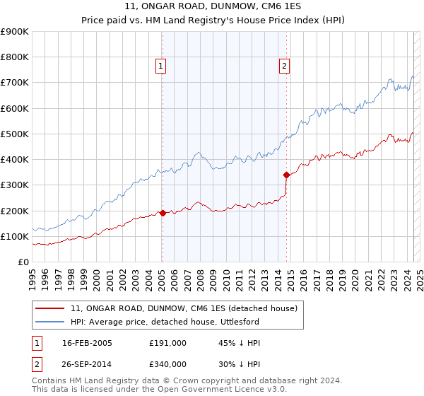 11, ONGAR ROAD, DUNMOW, CM6 1ES: Price paid vs HM Land Registry's House Price Index