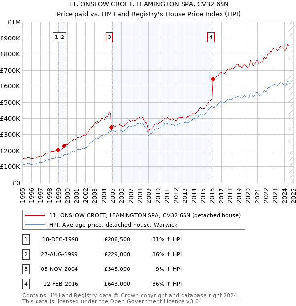 11, ONSLOW CROFT, LEAMINGTON SPA, CV32 6SN: Price paid vs HM Land Registry's House Price Index