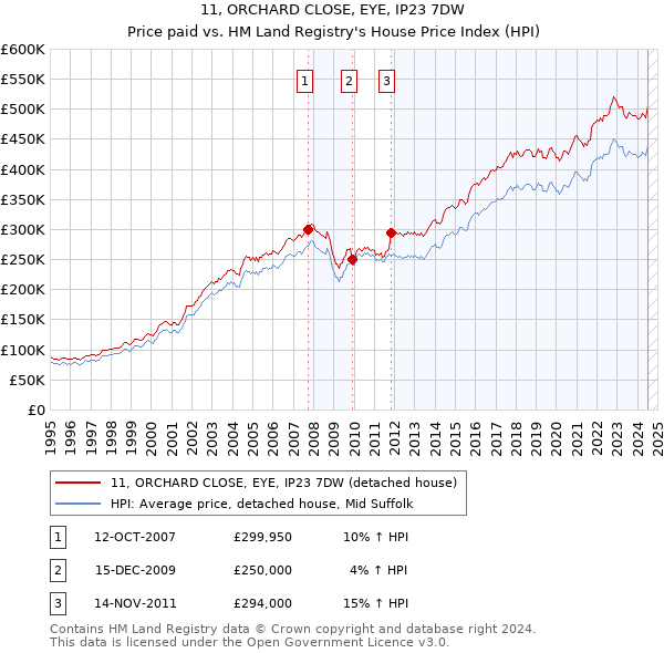 11, ORCHARD CLOSE, EYE, IP23 7DW: Price paid vs HM Land Registry's House Price Index