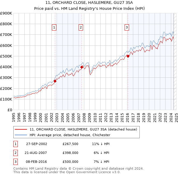 11, ORCHARD CLOSE, HASLEMERE, GU27 3SA: Price paid vs HM Land Registry's House Price Index