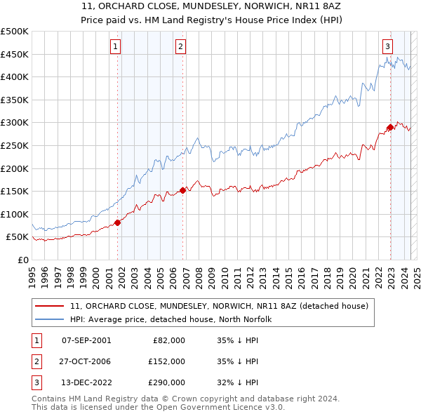 11, ORCHARD CLOSE, MUNDESLEY, NORWICH, NR11 8AZ: Price paid vs HM Land Registry's House Price Index