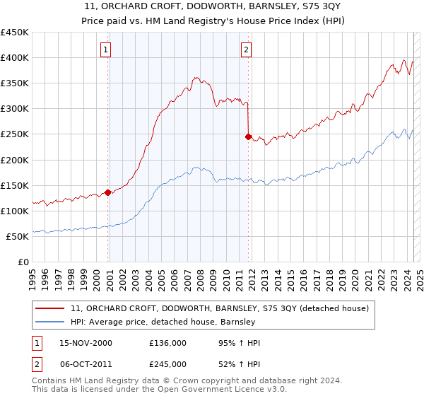 11, ORCHARD CROFT, DODWORTH, BARNSLEY, S75 3QY: Price paid vs HM Land Registry's House Price Index