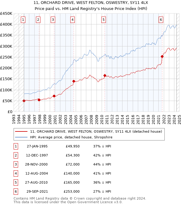 11, ORCHARD DRIVE, WEST FELTON, OSWESTRY, SY11 4LX: Price paid vs HM Land Registry's House Price Index