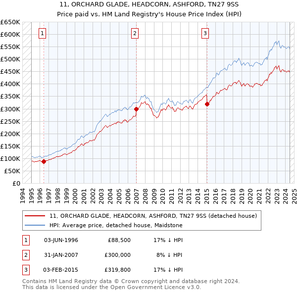 11, ORCHARD GLADE, HEADCORN, ASHFORD, TN27 9SS: Price paid vs HM Land Registry's House Price Index