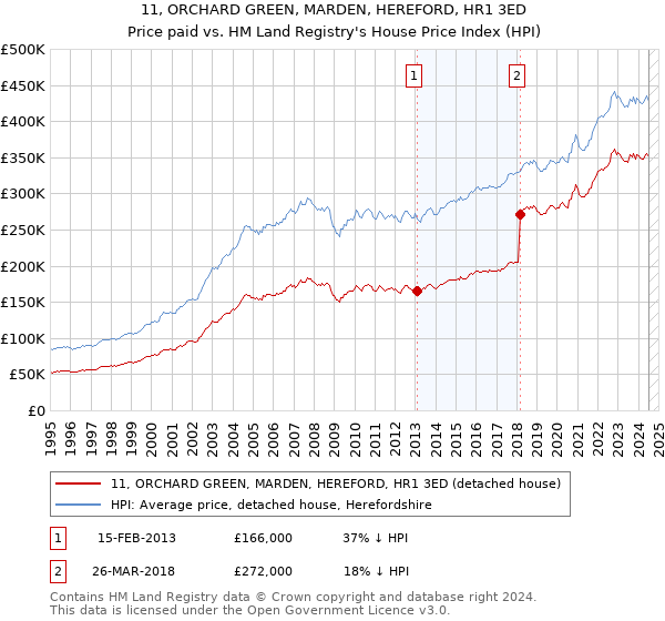 11, ORCHARD GREEN, MARDEN, HEREFORD, HR1 3ED: Price paid vs HM Land Registry's House Price Index