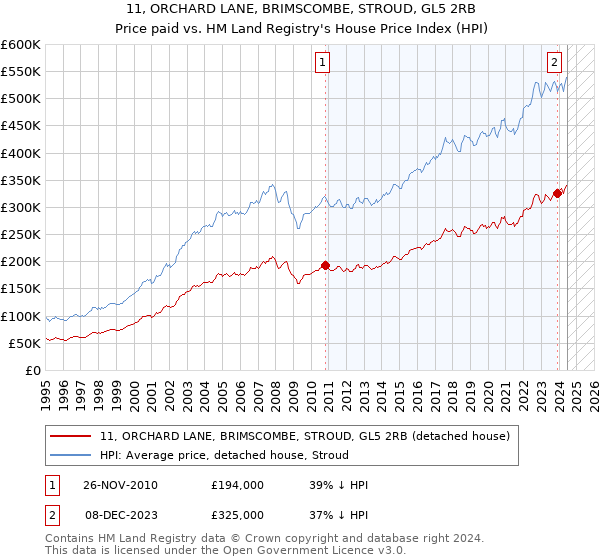 11, ORCHARD LANE, BRIMSCOMBE, STROUD, GL5 2RB: Price paid vs HM Land Registry's House Price Index