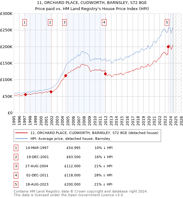 11, ORCHARD PLACE, CUDWORTH, BARNSLEY, S72 8GE: Price paid vs HM Land Registry's House Price Index