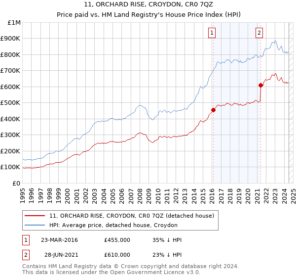 11, ORCHARD RISE, CROYDON, CR0 7QZ: Price paid vs HM Land Registry's House Price Index