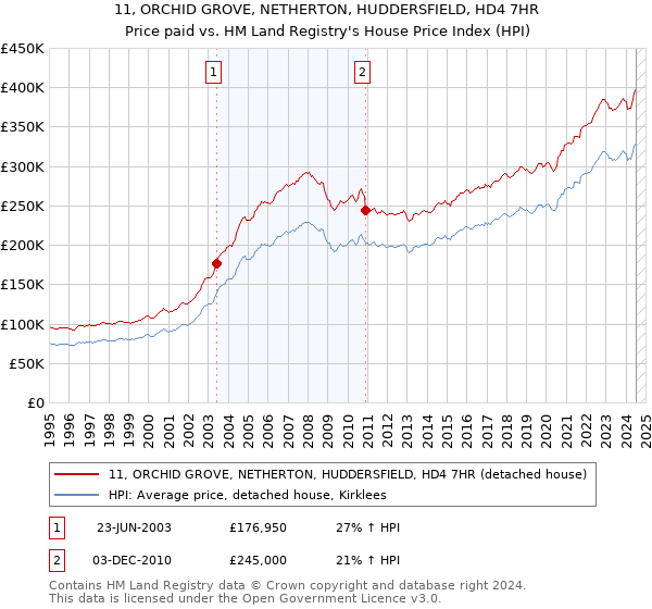 11, ORCHID GROVE, NETHERTON, HUDDERSFIELD, HD4 7HR: Price paid vs HM Land Registry's House Price Index