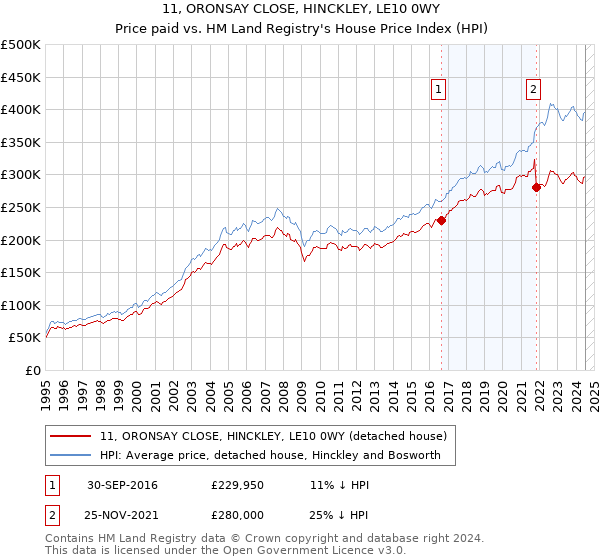 11, ORONSAY CLOSE, HINCKLEY, LE10 0WY: Price paid vs HM Land Registry's House Price Index