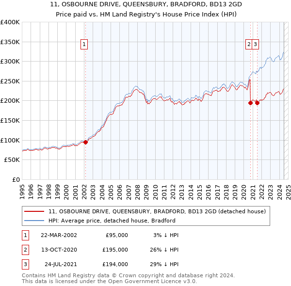 11, OSBOURNE DRIVE, QUEENSBURY, BRADFORD, BD13 2GD: Price paid vs HM Land Registry's House Price Index