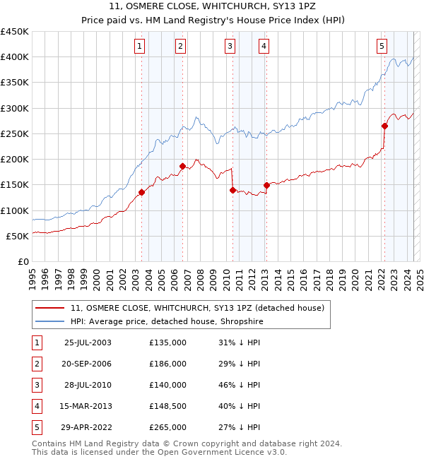 11, OSMERE CLOSE, WHITCHURCH, SY13 1PZ: Price paid vs HM Land Registry's House Price Index