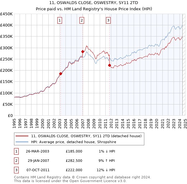 11, OSWALDS CLOSE, OSWESTRY, SY11 2TD: Price paid vs HM Land Registry's House Price Index