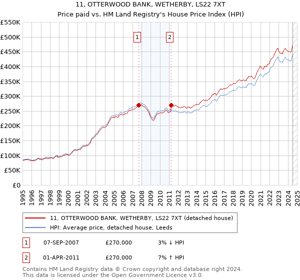 11, OTTERWOOD BANK, WETHERBY, LS22 7XT: Price paid vs HM Land Registry's House Price Index