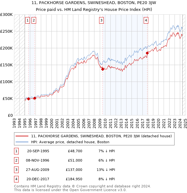 11, PACKHORSE GARDENS, SWINESHEAD, BOSTON, PE20 3JW: Price paid vs HM Land Registry's House Price Index