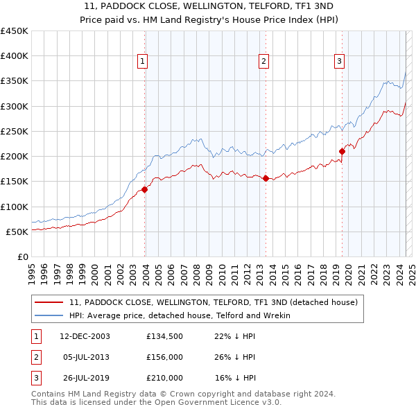 11, PADDOCK CLOSE, WELLINGTON, TELFORD, TF1 3ND: Price paid vs HM Land Registry's House Price Index