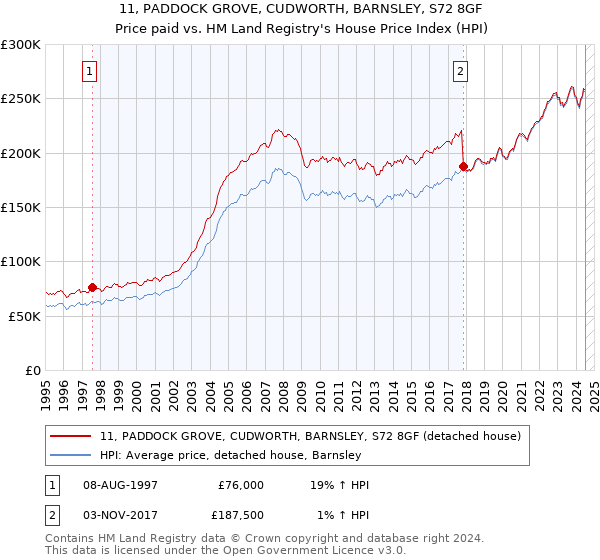 11, PADDOCK GROVE, CUDWORTH, BARNSLEY, S72 8GF: Price paid vs HM Land Registry's House Price Index