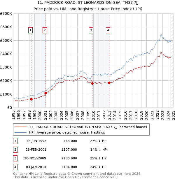 11, PADDOCK ROAD, ST LEONARDS-ON-SEA, TN37 7JJ: Price paid vs HM Land Registry's House Price Index