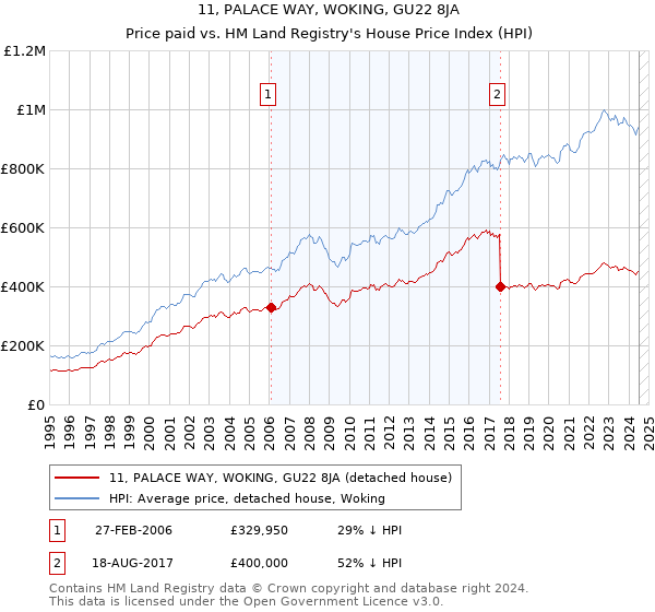 11, PALACE WAY, WOKING, GU22 8JA: Price paid vs HM Land Registry's House Price Index