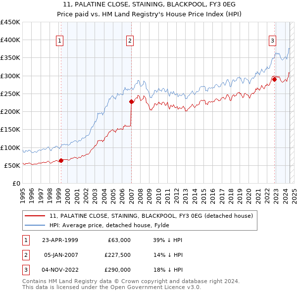 11, PALATINE CLOSE, STAINING, BLACKPOOL, FY3 0EG: Price paid vs HM Land Registry's House Price Index