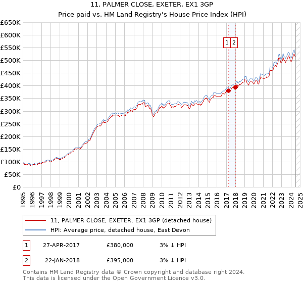 11, PALMER CLOSE, EXETER, EX1 3GP: Price paid vs HM Land Registry's House Price Index