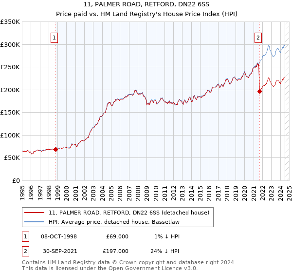 11, PALMER ROAD, RETFORD, DN22 6SS: Price paid vs HM Land Registry's House Price Index