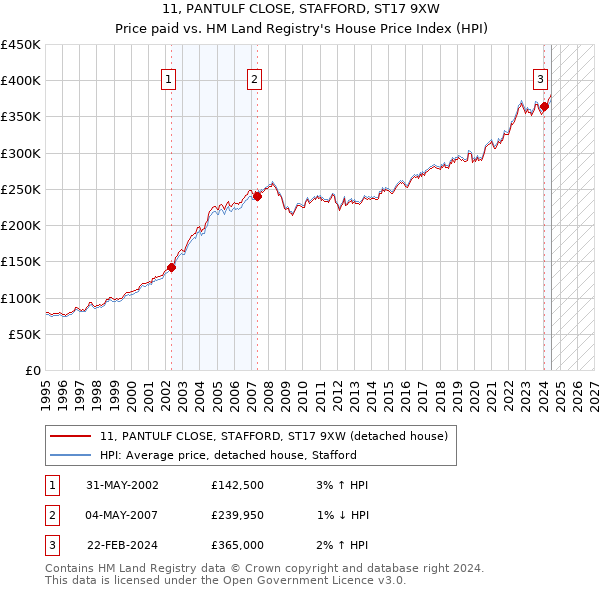 11, PANTULF CLOSE, STAFFORD, ST17 9XW: Price paid vs HM Land Registry's House Price Index