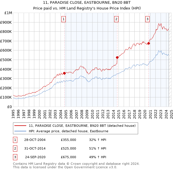 11, PARADISE CLOSE, EASTBOURNE, BN20 8BT: Price paid vs HM Land Registry's House Price Index