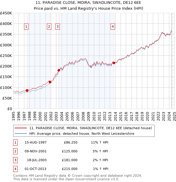 11, PARADISE CLOSE, MOIRA, SWADLINCOTE, DE12 6EE: Price paid vs HM Land Registry's House Price Index