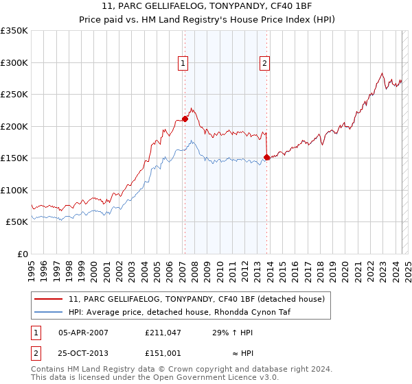 11, PARC GELLIFAELOG, TONYPANDY, CF40 1BF: Price paid vs HM Land Registry's House Price Index