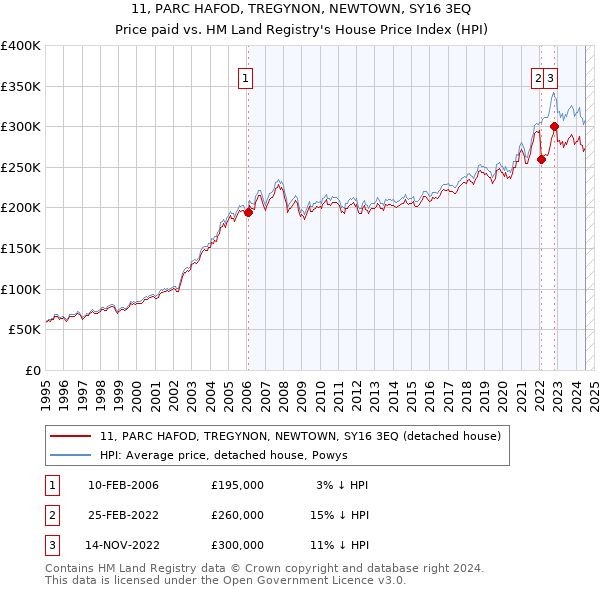 11, PARC HAFOD, TREGYNON, NEWTOWN, SY16 3EQ: Price paid vs HM Land Registry's House Price Index