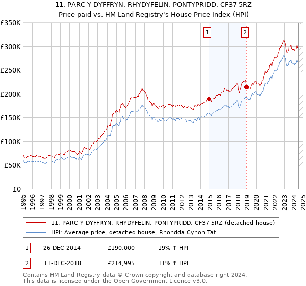 11, PARC Y DYFFRYN, RHYDYFELIN, PONTYPRIDD, CF37 5RZ: Price paid vs HM Land Registry's House Price Index