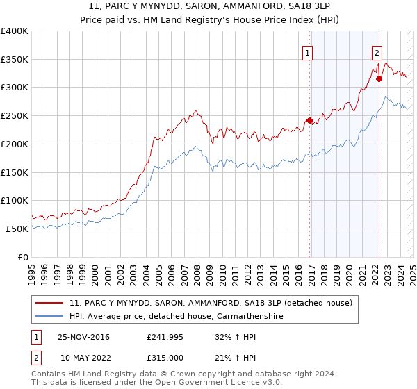 11, PARC Y MYNYDD, SARON, AMMANFORD, SA18 3LP: Price paid vs HM Land Registry's House Price Index