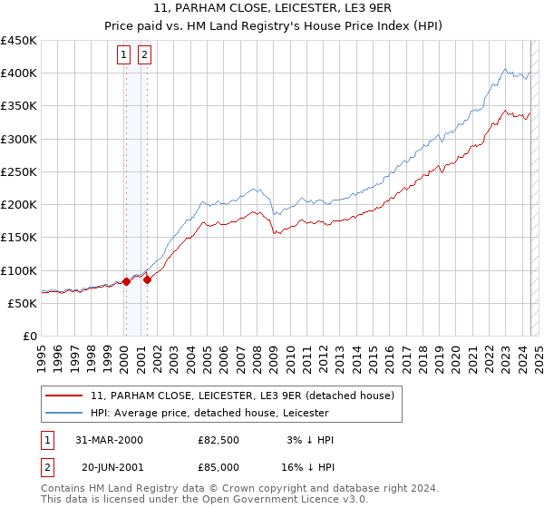 11, PARHAM CLOSE, LEICESTER, LE3 9ER: Price paid vs HM Land Registry's House Price Index