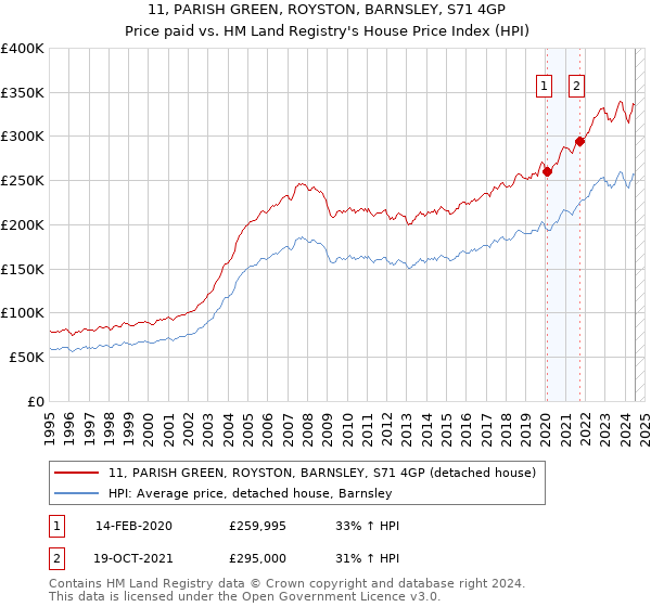 11, PARISH GREEN, ROYSTON, BARNSLEY, S71 4GP: Price paid vs HM Land Registry's House Price Index