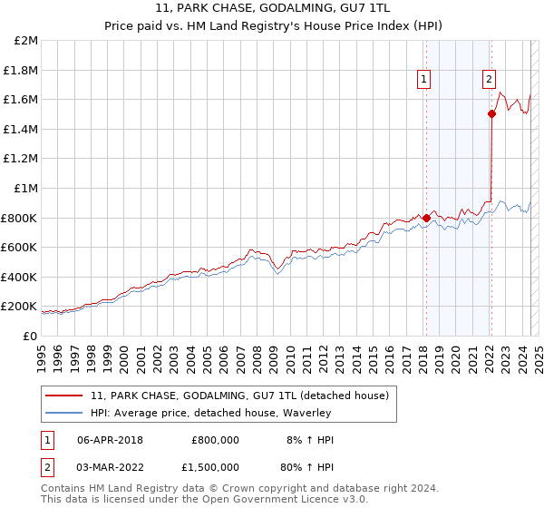 11, PARK CHASE, GODALMING, GU7 1TL: Price paid vs HM Land Registry's House Price Index