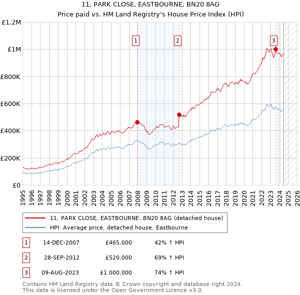 11, PARK CLOSE, EASTBOURNE, BN20 8AG: Price paid vs HM Land Registry's House Price Index