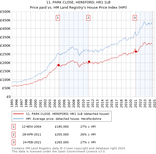 11, PARK CLOSE, HEREFORD, HR1 1LB: Price paid vs HM Land Registry's House Price Index