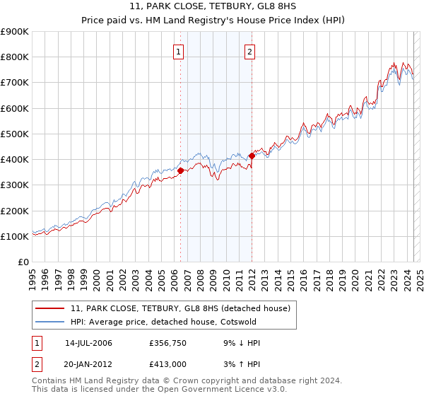 11, PARK CLOSE, TETBURY, GL8 8HS: Price paid vs HM Land Registry's House Price Index