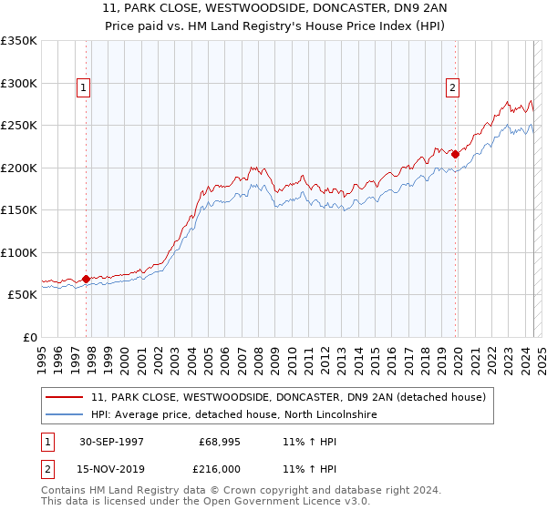 11, PARK CLOSE, WESTWOODSIDE, DONCASTER, DN9 2AN: Price paid vs HM Land Registry's House Price Index