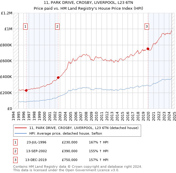 11, PARK DRIVE, CROSBY, LIVERPOOL, L23 6TN: Price paid vs HM Land Registry's House Price Index