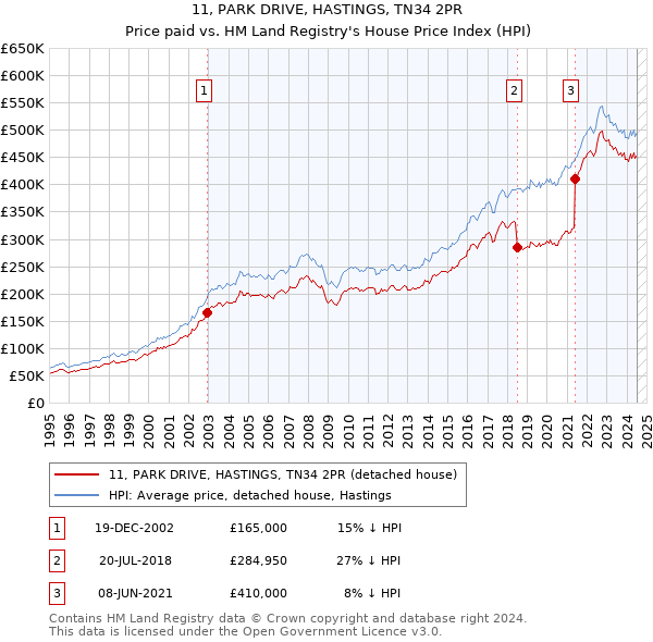 11, PARK DRIVE, HASTINGS, TN34 2PR: Price paid vs HM Land Registry's House Price Index