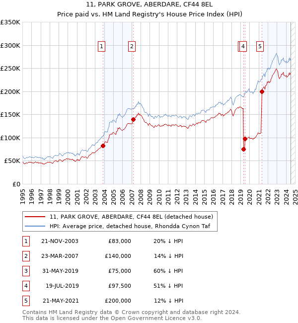 11, PARK GROVE, ABERDARE, CF44 8EL: Price paid vs HM Land Registry's House Price Index